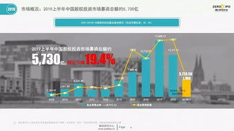 2019年上半年中國股權(quán)投資市場回顧與展望 管理基金超10萬億，新募基金數(shù)下降近半