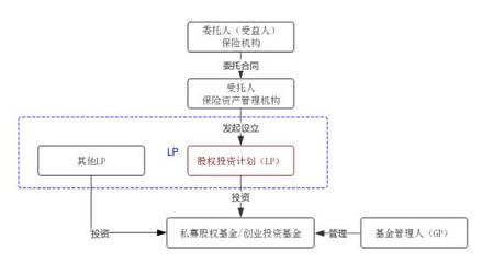 受托管理股權(quán)投資基金 大資管統(tǒng)一監(jiān)管下保險資金股權(quán)投資的合規(guī)要點解析