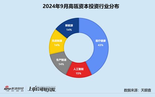 高瓴資本設(shè)立青島財通專項基金，醫(yī)療健康領(lǐng)域獲投企業(yè)占比超四成